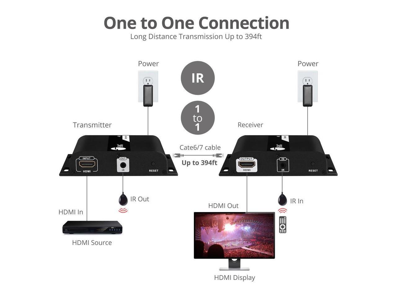 SIIG HDMI 4K30Hz HDbitT over IP Extender - 120m - Extends HDMI audio/video signals up to 120m over cost effective Cat 6/7 cable, while maintaining signal strength and superior audio/video quality, 4K3