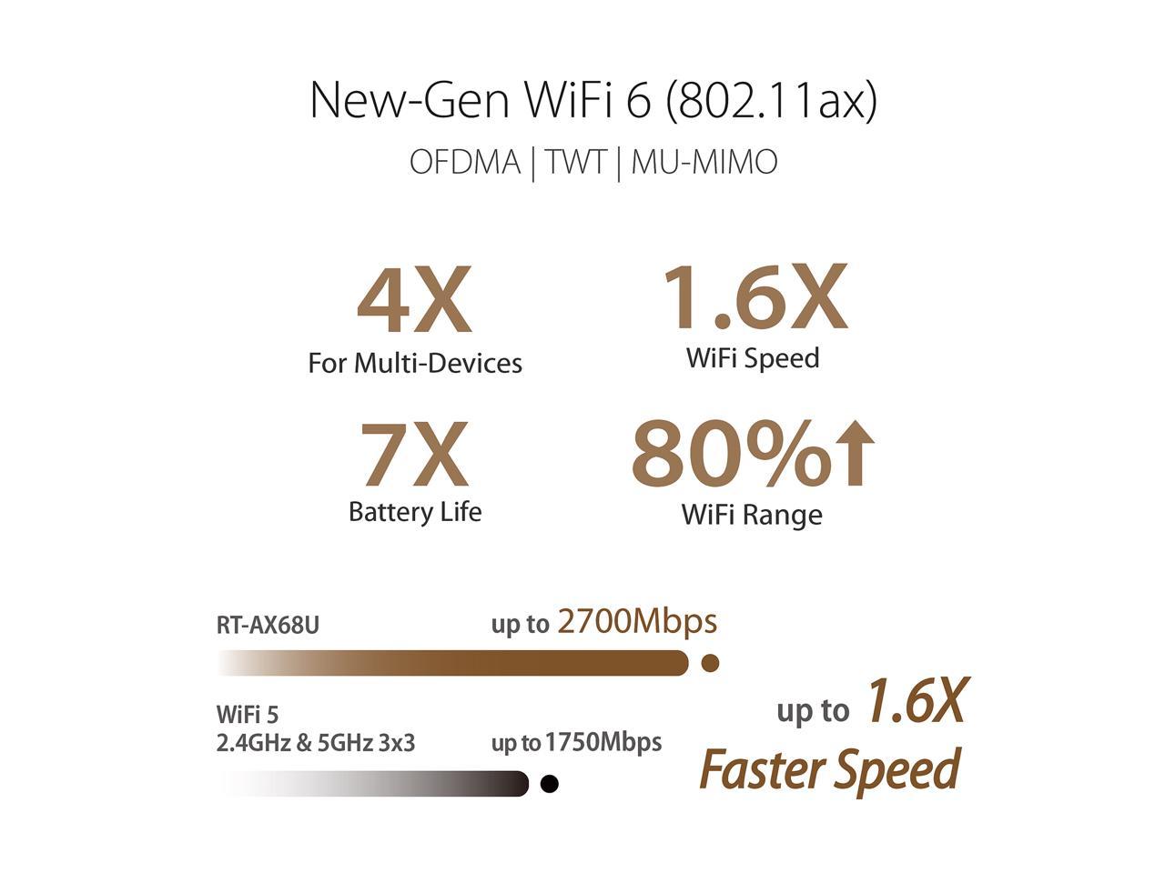 ASUS AX2700 WiFi 6 Router (RT-AX68U) - Dual Band 3x3 Wireless Internet Router with 4 Gigabit LAN Ports, Trend Micro Lifetime AiProtection, AiMesh Compatible, Parental Control, OFDMA, WAN Aggregation