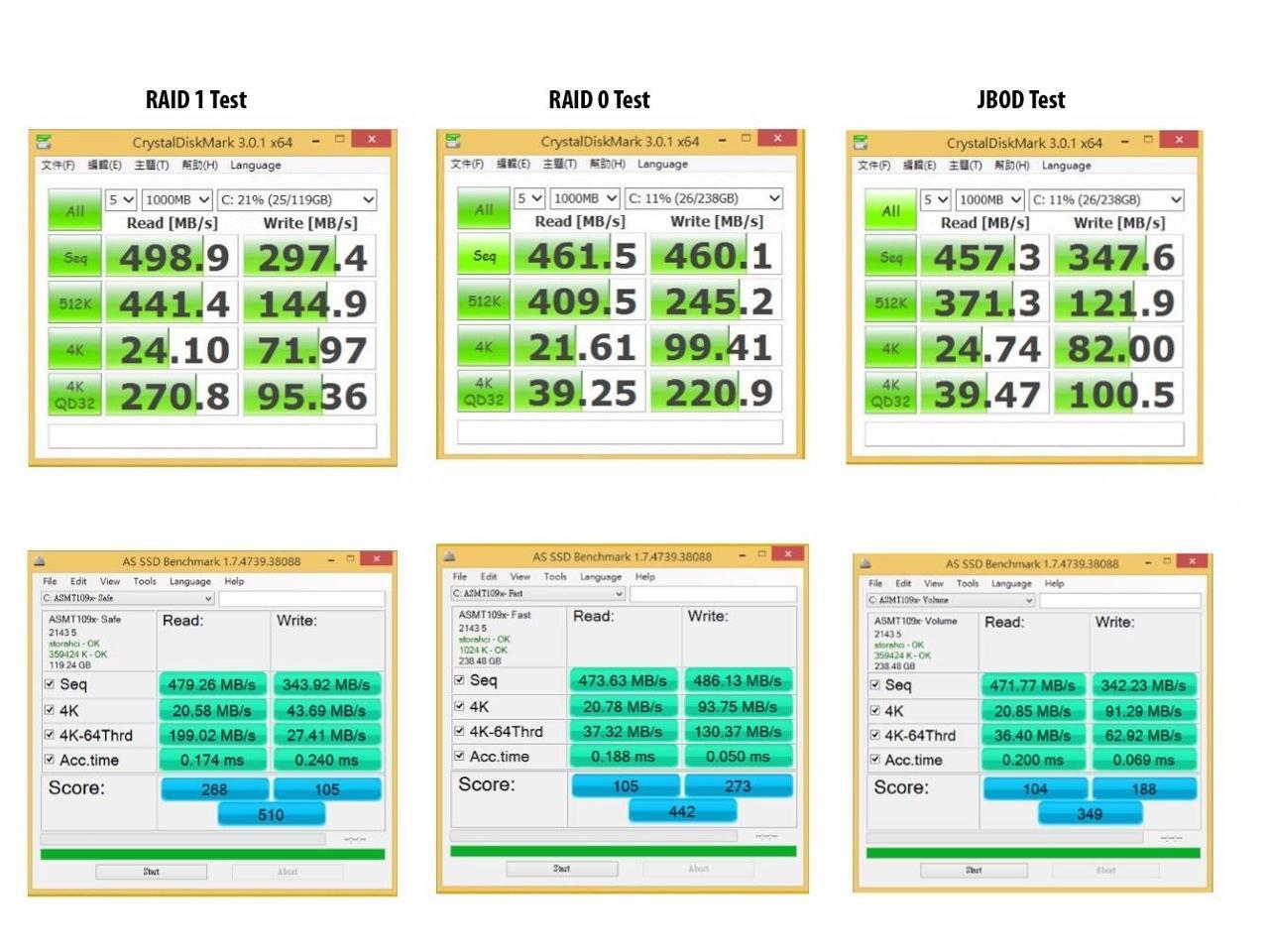 ZTC RAID Series M.2 NGFF to SATA III 2.5" Enclosure Board. Supports RAID 0 1 and JBOD at speed up to 520MB/s with Multi Size Fit. Model ZTC-RAID002