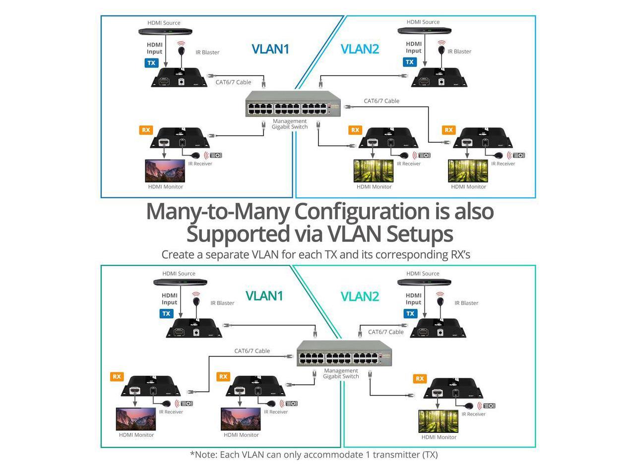 SIIG HDMI 4K30Hz HDbitT over IP Extender - 120m - Extends HDMI audio/video signals up to 120m over cost effective Cat 6/7 cable, while maintaining signal strength and superior audio/video quality, 4K3