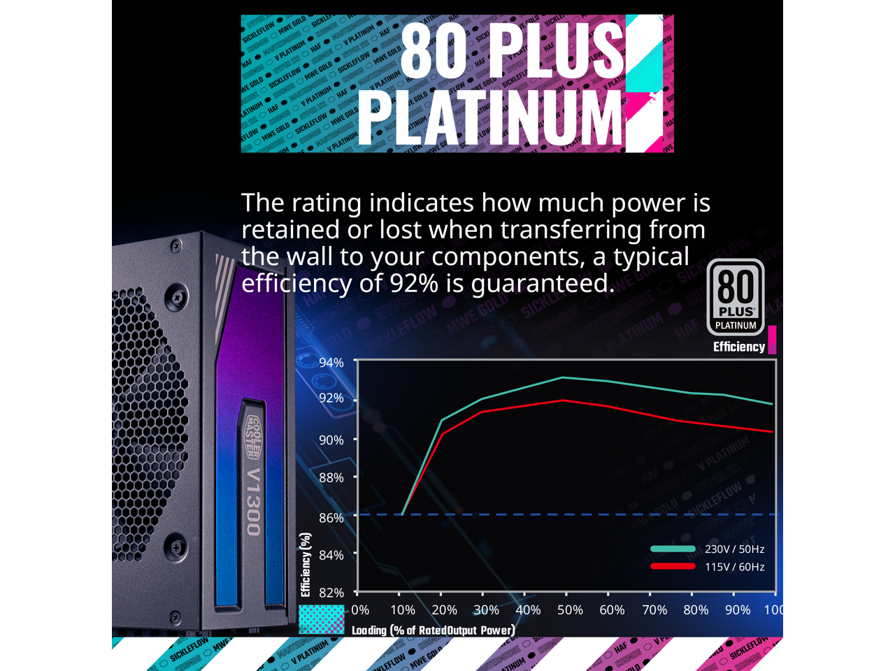 Cooler Master V1300 Platinum 30th Anniversary Fully Modular, 1300W, 80+ Platinum, 135mm FDB Silent Fan, Single/Multi-Rail Switch, Intel ATX 12V Ver 2.53, 100% Japanese Capacitors (MPZ-D001-AFBAPV-WU)