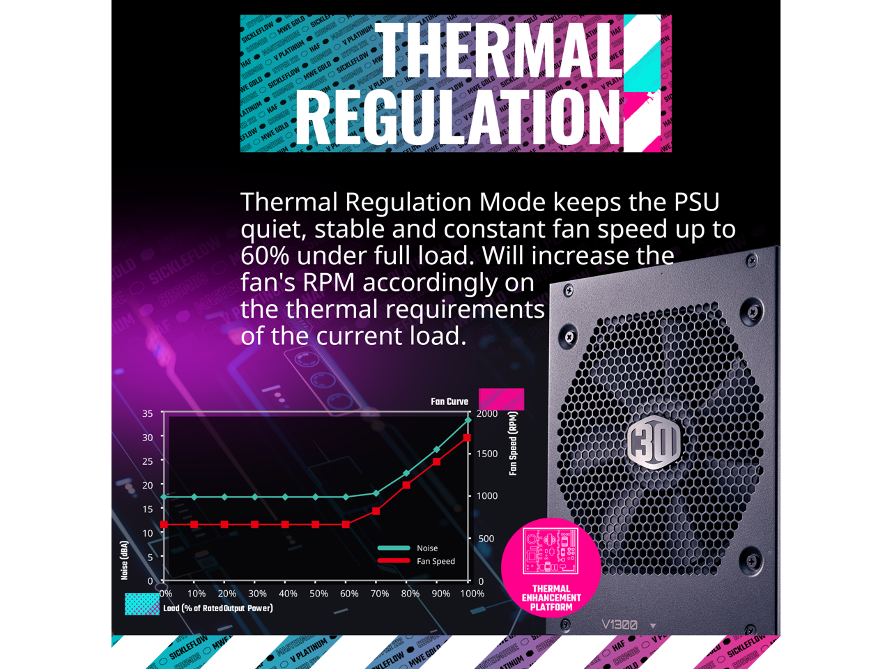 Cooler Master V1300 Platinum 30th Anniversary Fully Modular, 1300W, 80+ Platinum, 135mm FDB Silent Fan, Single/Multi-Rail Switch, Intel ATX 12V Ver 2.53, 100% Japanese Capacitors (MPZ-D001-AFBAPV-WU)