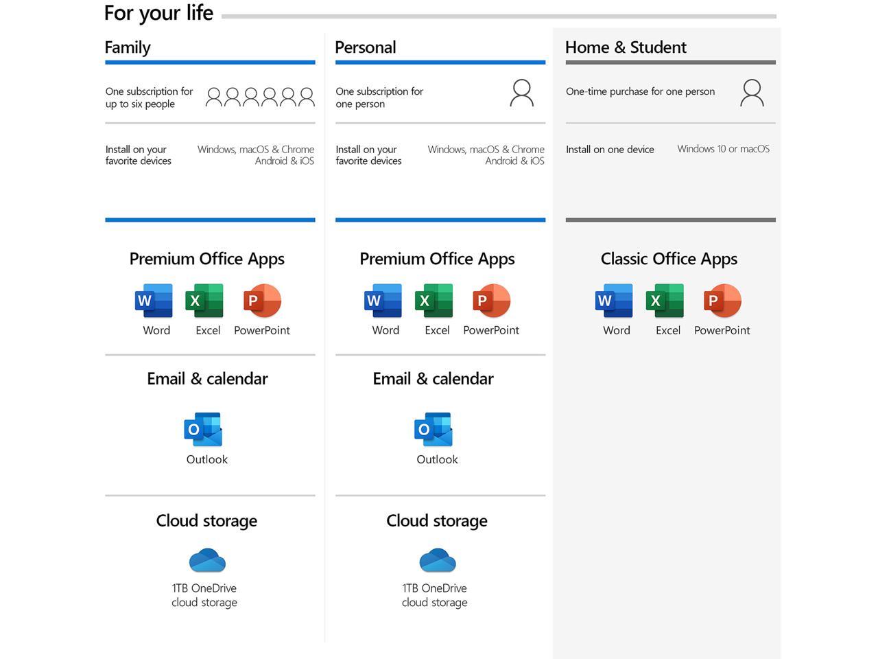 Microsoft 365 Family | 12-Month Subscription, up to 6 people | Premium Office apps | 1TB OneDrive cloud storage | PC/Mac Keycard